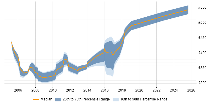Contractor daily rate distribution trend for jobs in the Thames Valley citing CTI