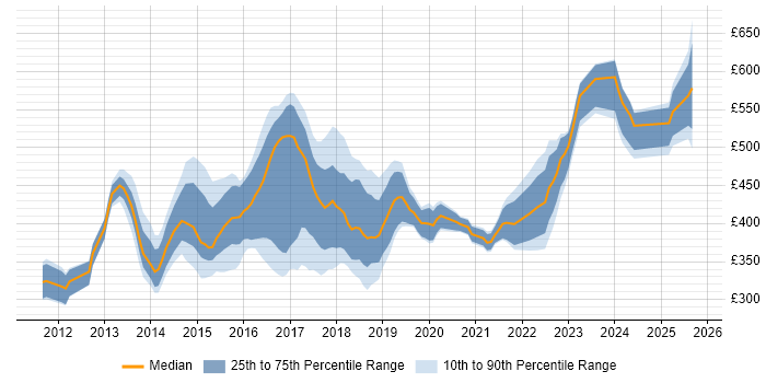 Contractor daily rate distribution trend for jobs in the Thames Valley citing Cucumber Contractor daily rate distribution trend for jobs in the Thames Valley citing Cucumber