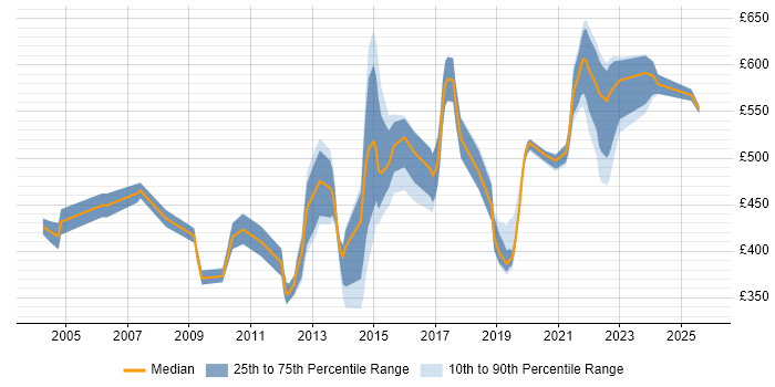 Contractor daily rate distribution trend for jobs in the Thames Valley citing Culture Change