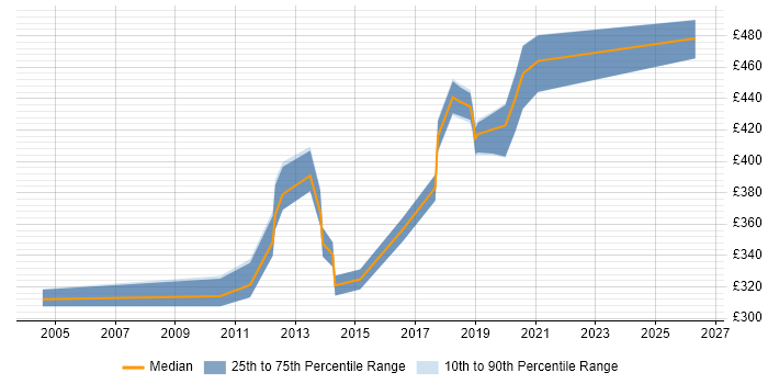 Contractor daily rate distribution trend for jobs in the Thames Valley citing Customer Analytics