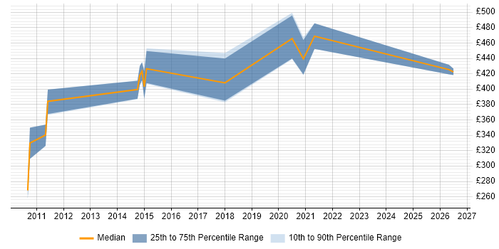 Contractor daily rate distribution trend for jobs in the Thames Valley citing Customer Intelligence