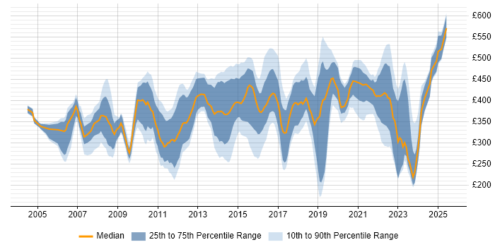 Contractor daily rate distribution trend for jobs in the Thames Valley citing Customer Requirements