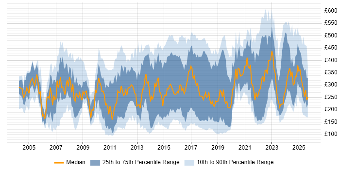 Contractor daily rate distribution trend for jobs in the Thames Valley citing Customer Service