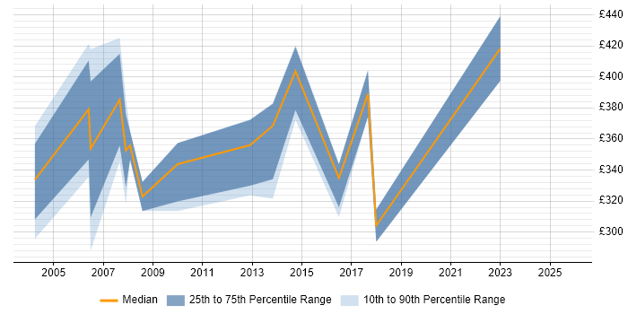 Contractor daily rate distribution trend for Customer Services Manager job vacancies in the Thames Valley Contractor daily rate distribution trend for Customer Services Manager job vacancies in the Thames Valley