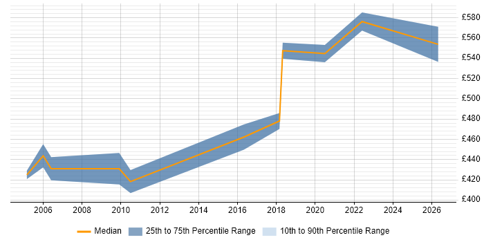 Contractor daily rate distribution trend for Customer Solutions Architect job vacancies in the Thames Valley