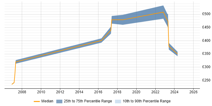 Contractor daily rate distribution trend for jobs in the Thames Valley citing Customer Value Proposition