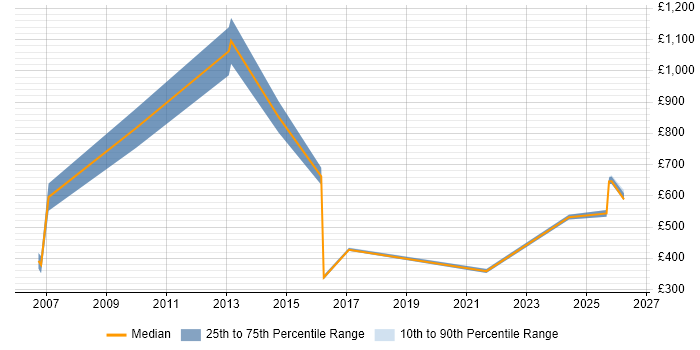 Contractor daily rate distribution trend for jobs in the Thames Valley citing Cutover Planning