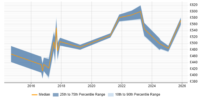 Contractor daily rate distribution trend for jobs in the Thames Valley citing Cyberattack