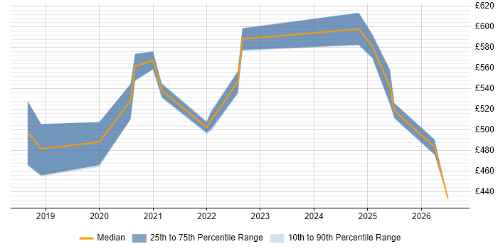 Contractor daily rate distribution trend for jobs in the Thames Valley citing Cyber Essentials PLUS