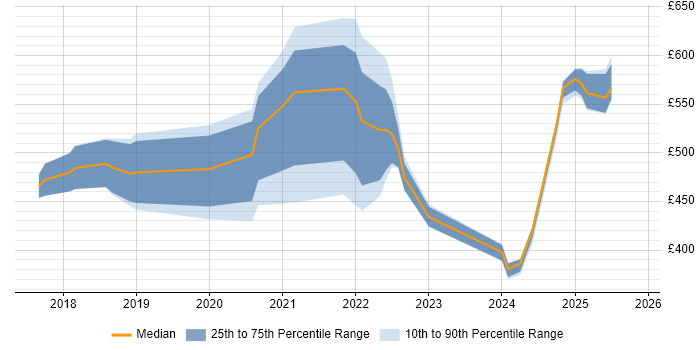 Contractor daily rate distribution trend for jobs in the Thames Valley citing Cyber Essentials
