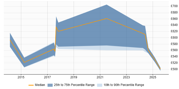 Contractor daily rate distribution trend for jobs in the Thames Valley citing Cyber Intelligence