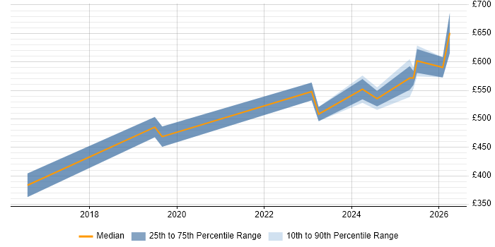 Contractor daily rate distribution trend for jobs in the Thames Valley citing Cyber Kill Chain