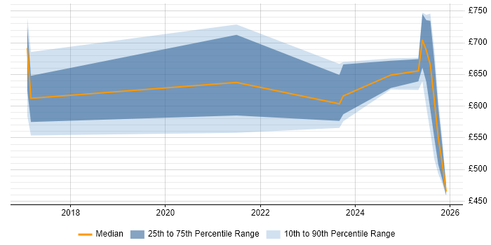 Contractor daily rate distribution trend for jobs in the Thames Valley citing Cyber Resilience