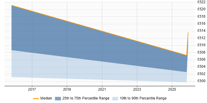 Contractor daily rate distribution trend for jobs in the Thames Valley citing Cyber Scheme