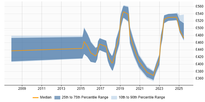 Contractor daily rate distribution trend for Cybersecurity Analyst job vacancies in the Thames Valley Contractor daily rate distribution trend for Cybersecurity Analyst job vacancies in the Thames Valley