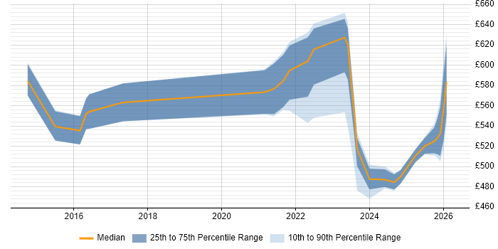 Contractor daily rate distribution trend for Cybersecurity Architect job vacancies in the Thames Valley