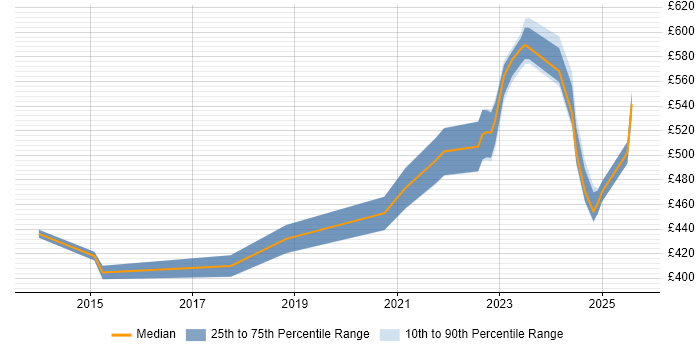 Contractor daily rate distribution trend for Cybersecurity Engineer job vacancies in the Thames Valley Contractor daily rate distribution trend for Cybersecurity Engineer job vacancies in the Thames Valley