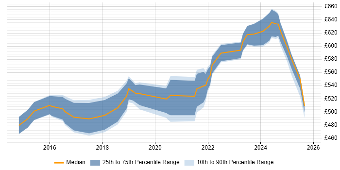 Contractor daily rate distribution trend for Cybersecurity Manager job vacancies in the Thames Valley