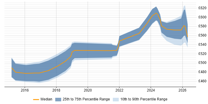 Contractor daily rate distribution trend for Project Manager - Cybersecurity job vacancies in the Thames Valley