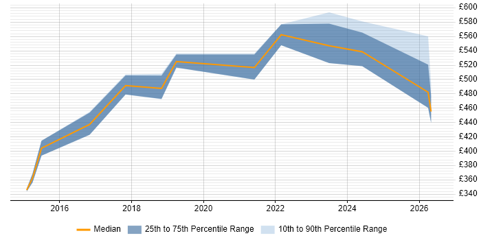 Contractor daily rate distribution trend for Cybersecurity Specialist job vacancies in the Thames Valley