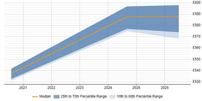 Contractor daily rate distribution trend for Cyber Threat Analyst job vacancies in the Thames Valley