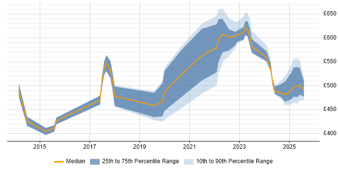 Contractor daily rate distribution trend for jobs in the Thames Valley citing Cyber Threat Intelligence