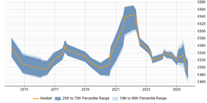 Contractor daily rate distribution trend for jobs in the Thames Valley citing Cyber Threat Contractor daily rate distribution trend for jobs in the Thames Valley citing Cyber Threat