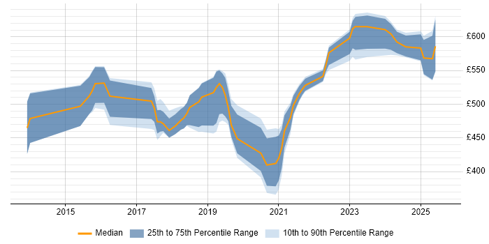 Contractor daily rate distribution trend for jobs in the Thames Valley citing CyberArk