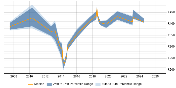 Contractor daily rate distribution trend for jobs in the Thames Valley citing DAB