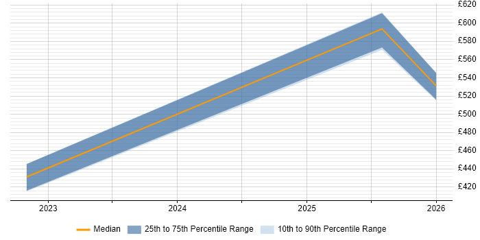 Contractor daily rate distribution trend for jobs in the Thames Valley citing Darktrace