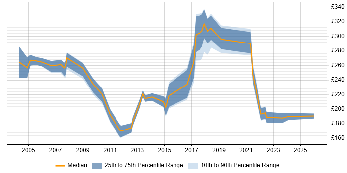 Contractor daily rate distribution trend for Data Administrator job vacancies in the Thames Valley