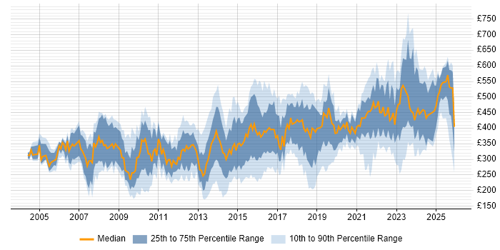 Contractor daily rate distribution trend for jobs in the Thames Valley citing Data Analysis