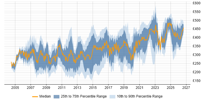 Contractor daily rate distribution trend for Data Analyst job vacancies in the Thames Valley