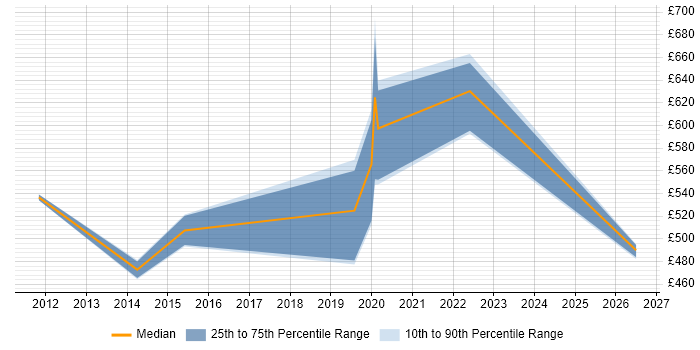 Contractor daily rate distribution trend for Data Analytics Architect job vacancies in the Thames Valley