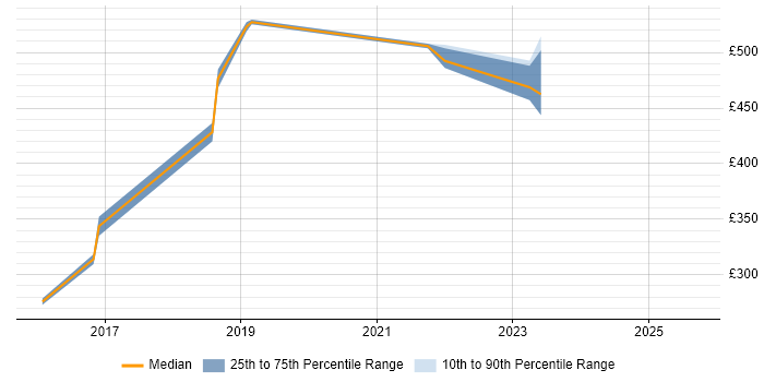 Contractor daily rate distribution trend for Data Analytics Engineer job vacancies in the Thames Valley