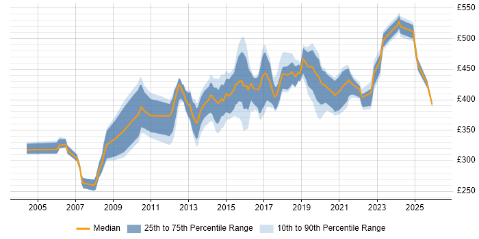Contractor daily rate distribution trend for Data Business Analyst job vacancies in the Thames Valley