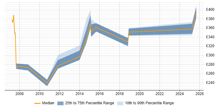 Contractor daily rate distribution trend for Data Centre Analyst job vacancies in the Thames Valley