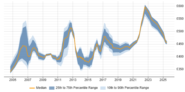 Contractor daily rate distribution trend for Data Centre Manager job vacancies in the Thames Valley Contractor daily rate distribution trend for Data Centre Manager job vacancies in the Thames Valley