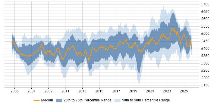 Contractor daily rate distribution trend for jobs in the Thames Valley citing Data Centre
