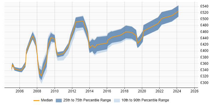 Contractor daily rate distribution trend for jobs in the Thames Valley citing Data Conversion Contractor daily rate distribution trend for jobs in the Thames Valley citing Data Conversion