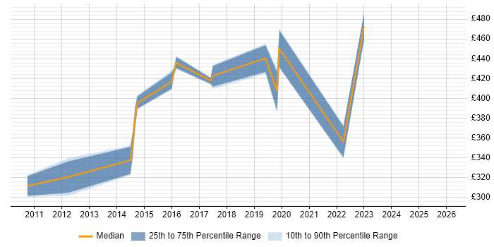 Contractor daily rate distribution trend for jobs in the Thames Valley citing Data Deduplication