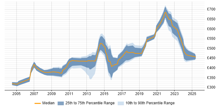 Contractor daily rate distribution trend for jobs in the Thames Valley citing Data Design