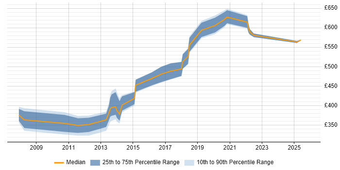 Contractor daily rate distribution trend for jobs in the Thames Valley citing Data Development