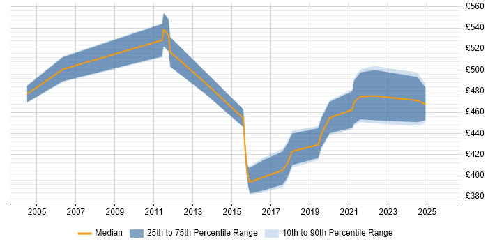 Contractor daily rate distribution trend for jobs in the Thames Valley citing Data Discovery