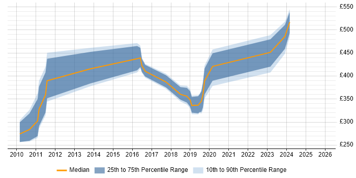 Contractor daily rate distribution trend for jobs in the Thames Valley citing Data Encryption