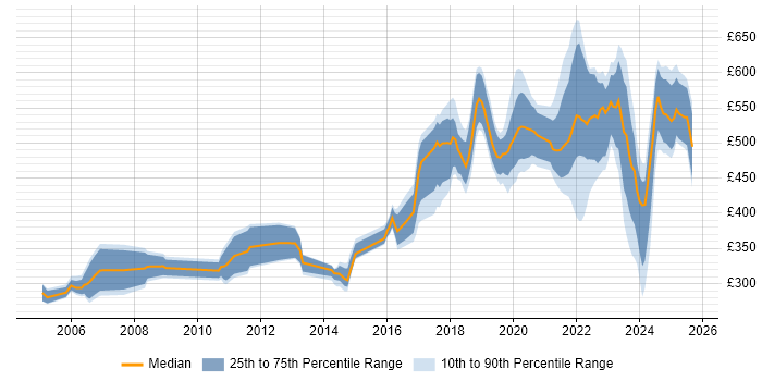 Contractor daily rate distribution trend for Data Engineer job vacancies in the Thames Valley