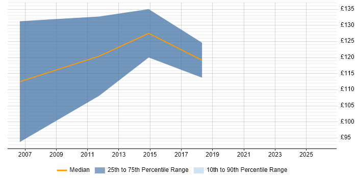 Contractor daily rate distribution trend for Data Entry Administrator job vacancies in the Thames Valley