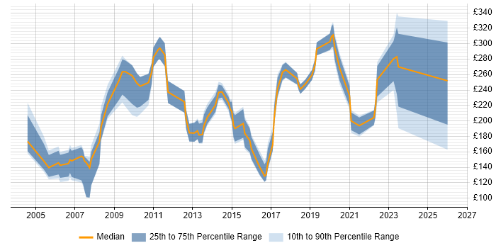 Contractor daily rate distribution trend for jobs in the Thames Valley citing Data Entry