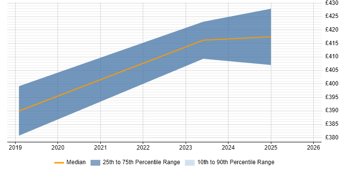 Contractor daily rate distribution trend for jobs in the Thames Valley citing Data Fabric