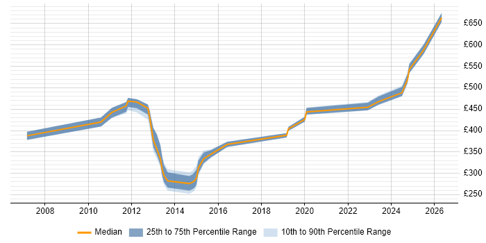 Contractor daily rate distribution trend for jobs in the Thames Valley citing Data Flow Diagram